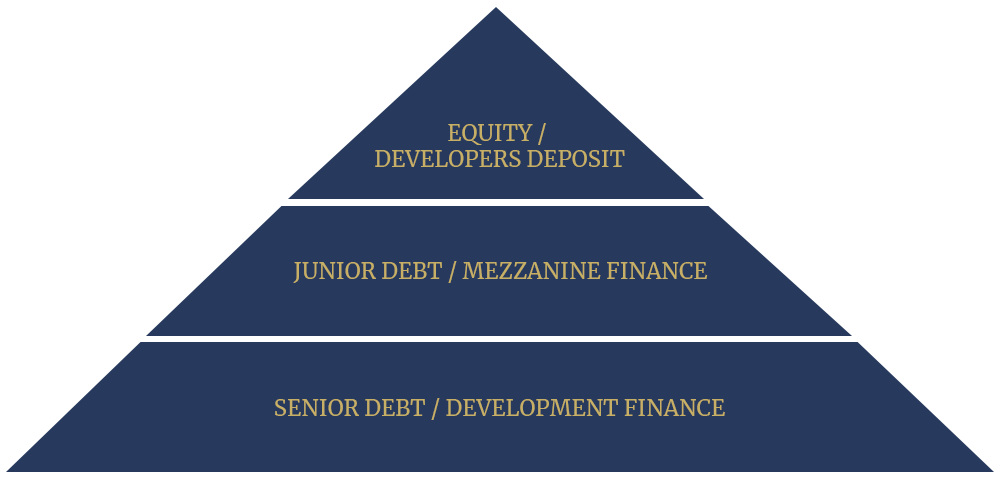 The finance pyramid The finance pyramid